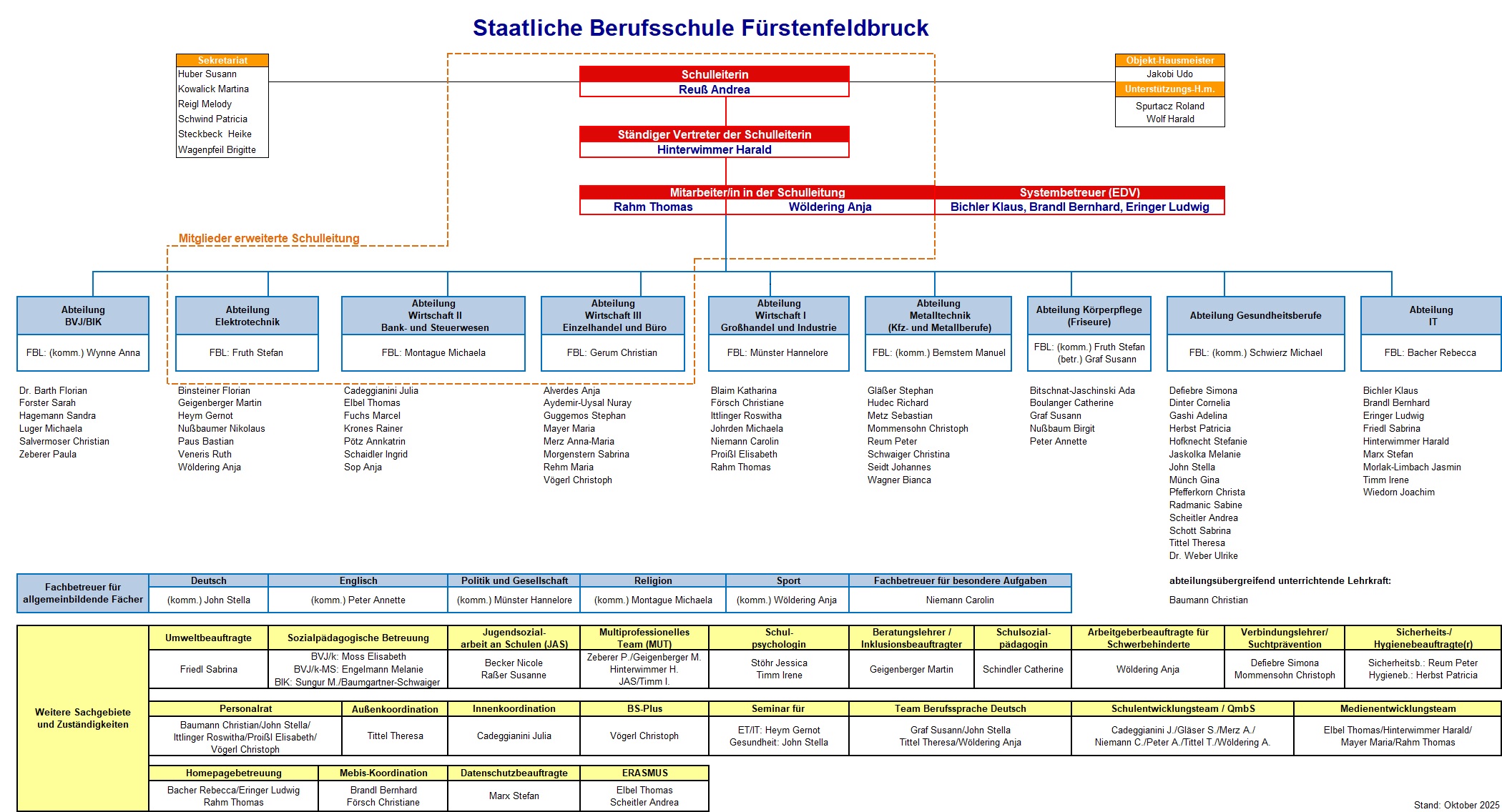 Organigramm der Staatlichen Berufsschule Fürstenfeldbruck mit Schulleitung, Lehrkräften, Unterrichtsabteilungen, Koordinatoren und Fachteams in einem strukturierten, farblich gekennzeichneten Layout mit Namen und Rollen.