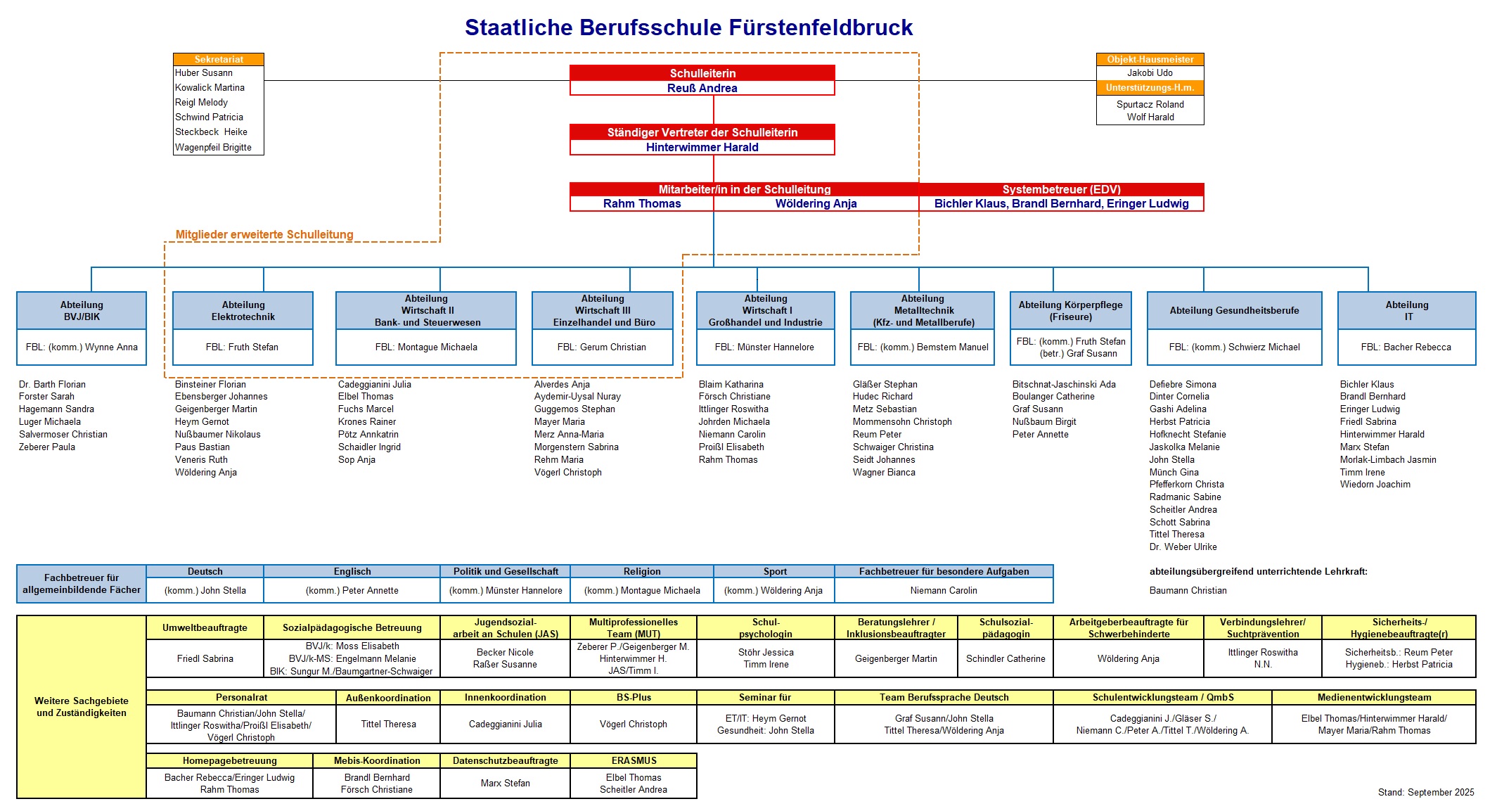 Organigramm der Staatlichen Berufsschule Fürstenfeldbruck mit Schulleitung, Abteilungen, Kursen, Namen der Mitarbeiter und Fachbereichen in farbigen Kästen, verbunden durch Linien, die Struktur und Hierarchie anzeigen.